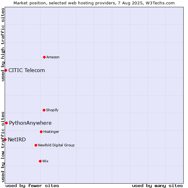 Market position of PythonAnywhere vs. CITIC Telecom vs. NetIRD