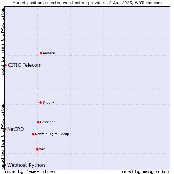 Market position of CITIC Telecom vs. Webhost Python vs. NetIRD