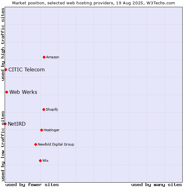Market position of Web Werks vs. CITIC Telecom vs. NetIRD