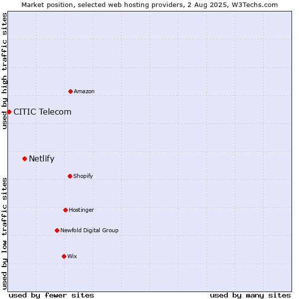 Market position of Netlify vs. CITIC Telecom