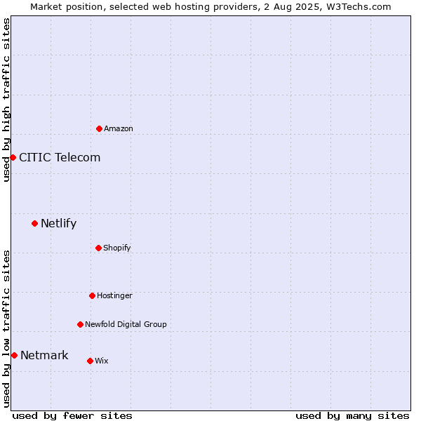 Market position of Netlify vs. Netmark vs. CITIC Telecom