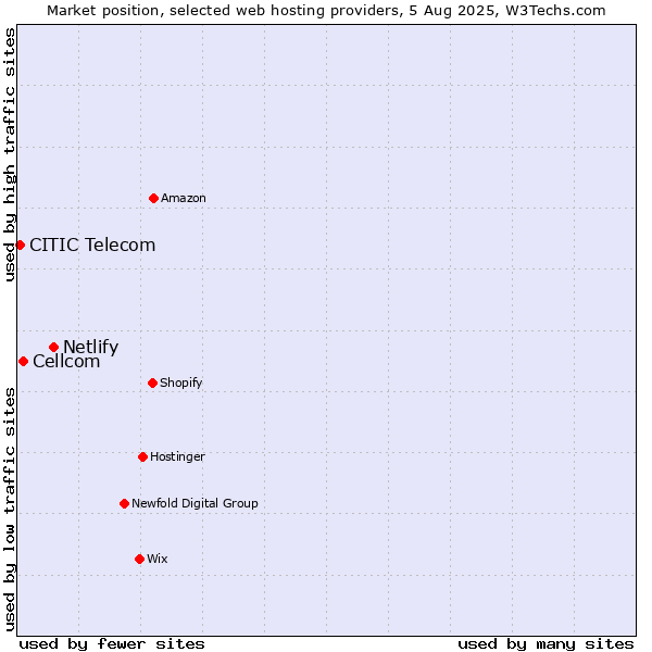 Market position of Netlify vs. Cellcom vs. CITIC Telecom