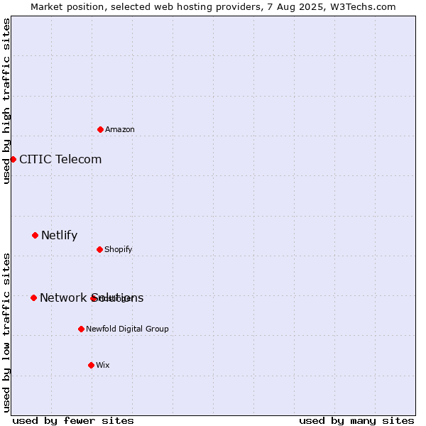 Market position of Netlify vs. Network Solutions vs. CITIC Telecom