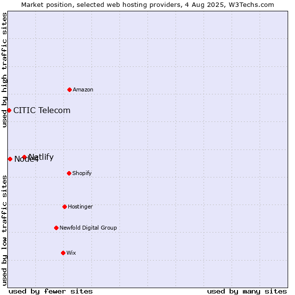 Market position of Netlify vs. Node4 vs. CITIC Telecom