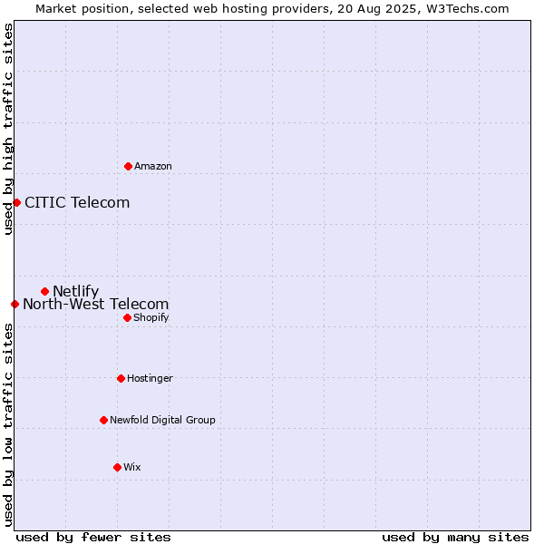 Market position of Netlify vs. CITIC Telecom vs. North-West Telecom