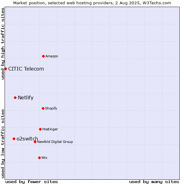 Market position of Netlify vs. o2switch vs. CITIC Telecom