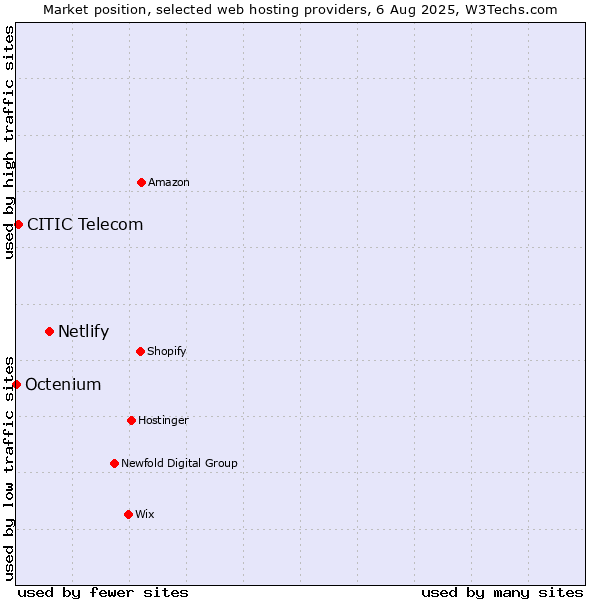 Market position of Netlify vs. CITIC Telecom vs. Octenium
