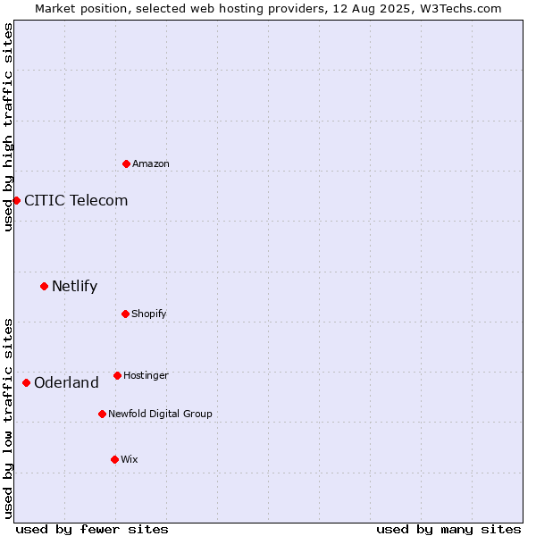 Market position of Netlify vs. Oderland vs. CITIC Telecom