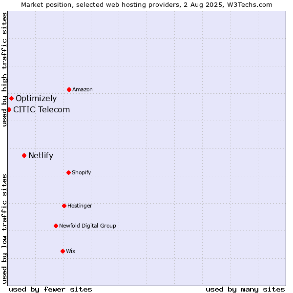 Market position of Netlify vs. Optimizely vs. CITIC Telecom