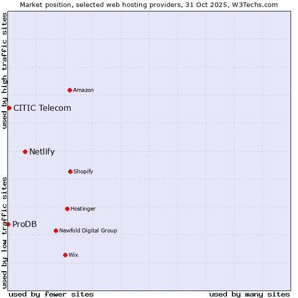 Market position of Netlify vs. CITIC Telecom vs. ProDB