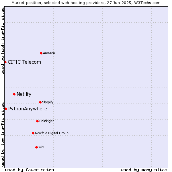 Market position of Netlify vs. PythonAnywhere vs. CITIC Telecom