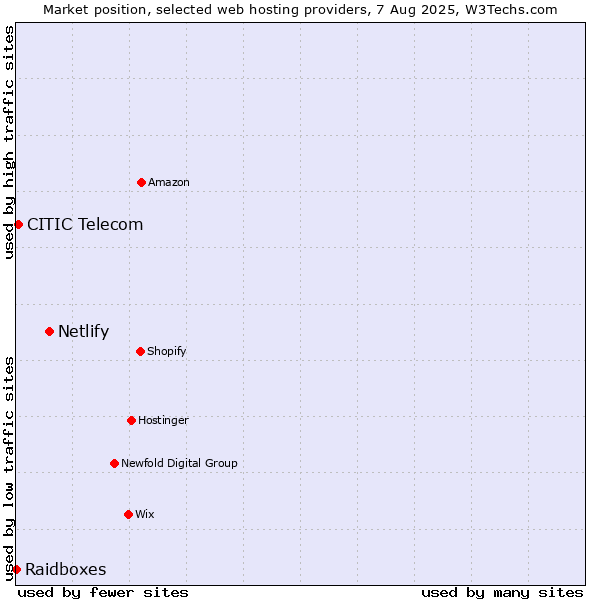 Market position of Netlify vs. CITIC Telecom vs. Raidboxes