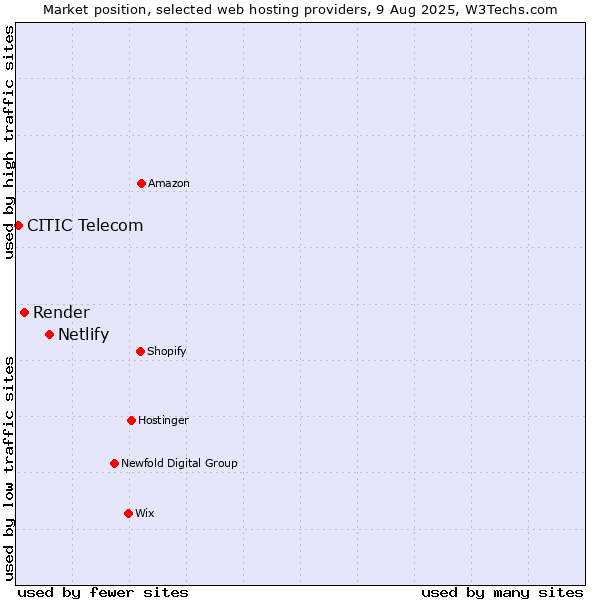 Market position of Netlify vs. Render vs. CITIC Telecom