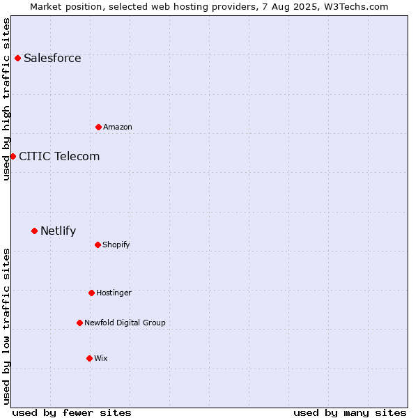 Market position of Netlify vs. Salesforce vs. CITIC Telecom
