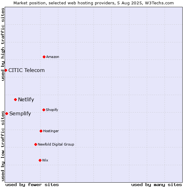 Market position of Netlify vs. Semplify vs. CITIC Telecom