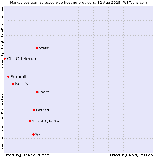 Market position of Netlify vs. Summit vs. CITIC Telecom