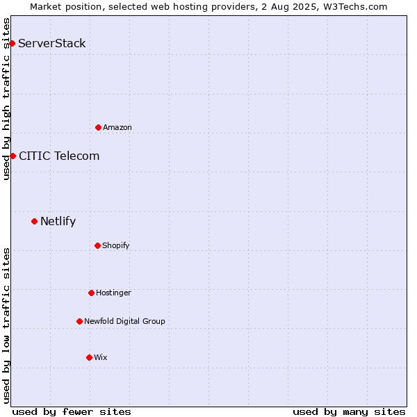 Market position of Netlify vs. CITIC Telecom vs. ServerStack