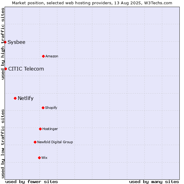 Market position of Netlify vs. CITIC Telecom vs. Sysbee