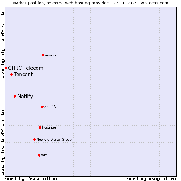 Market position of Netlify vs. Tencent vs. CITIC Telecom