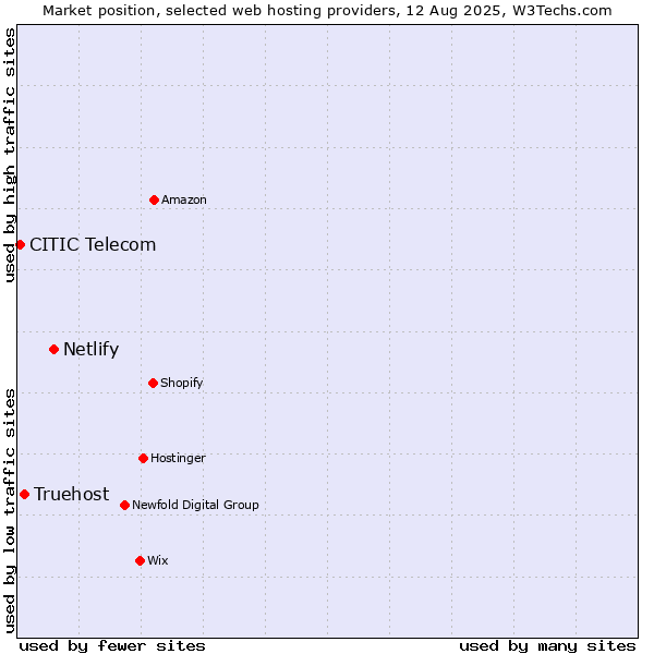 Market position of Netlify vs. Truehost vs. CITIC Telecom