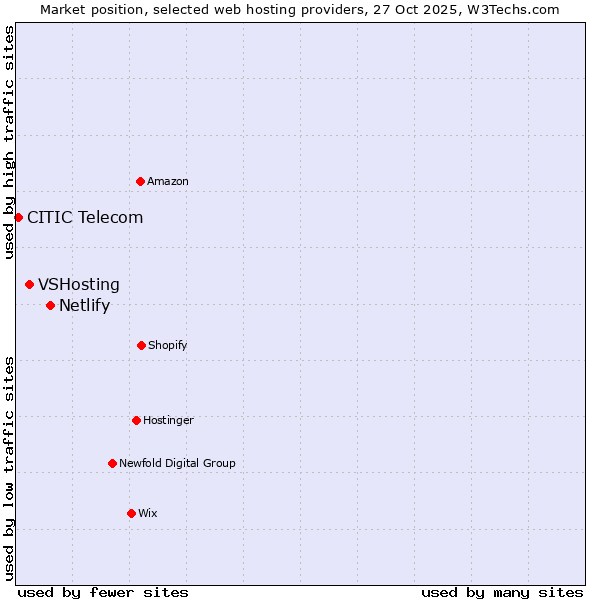 Market position of Netlify vs. VSHosting vs. CITIC Telecom