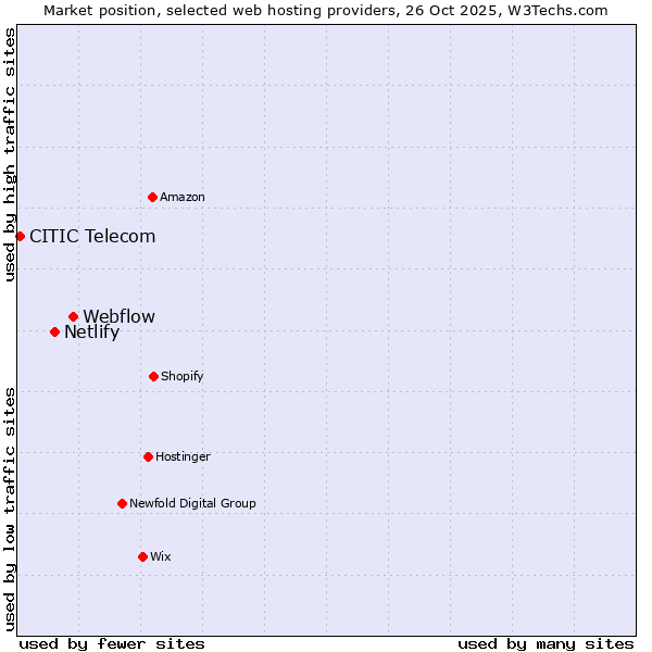 Market position of Webflow vs. Netlify vs. CITIC Telecom