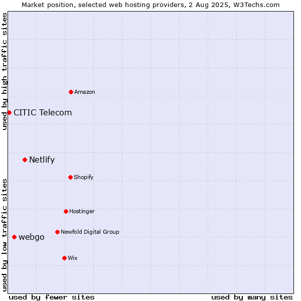 Market position of Netlify vs. webgo vs. CITIC Telecom