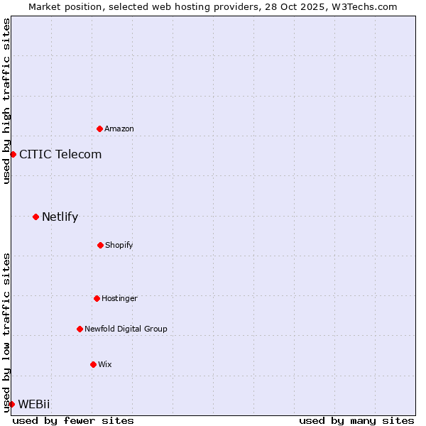 Market position of Netlify vs. CITIC Telecom vs. WEBii