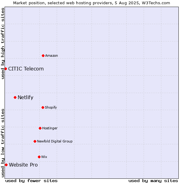 Market position of Netlify vs. Website Pro vs. CITIC Telecom