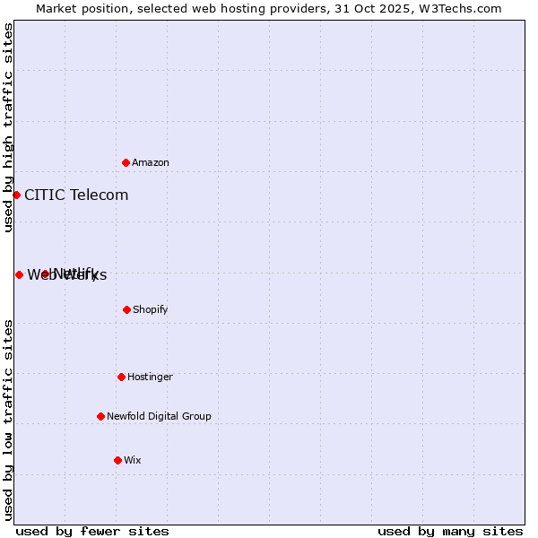 Market position of Netlify vs. Web Werks vs. CITIC Telecom