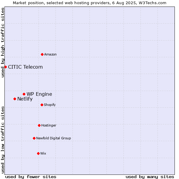 Market position of WP Engine vs. Netlify vs. CITIC Telecom