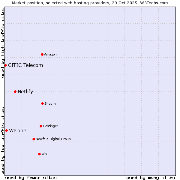 Market position of Netlify vs. WP.one vs. CITIC Telecom