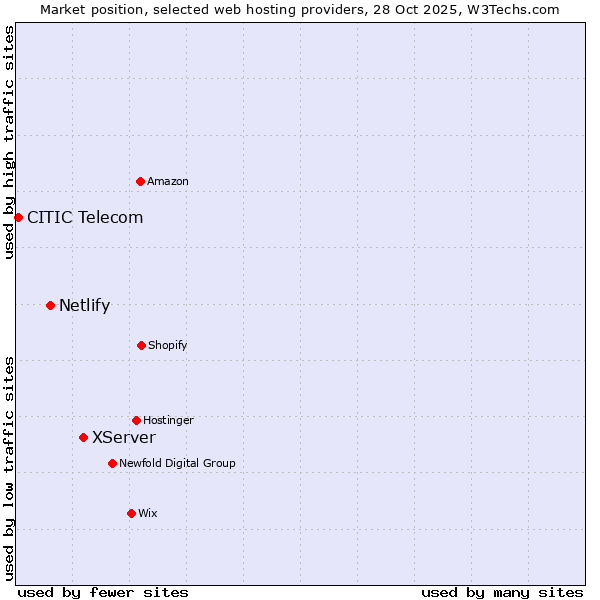 Market position of XServer vs. Netlify vs. CITIC Telecom