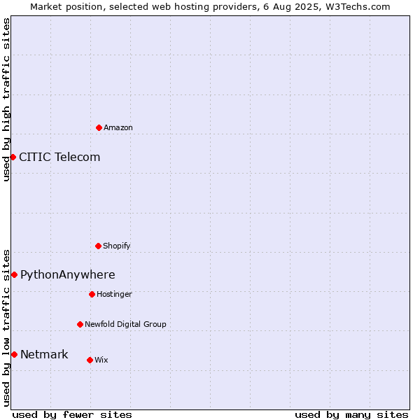 Market position of Netmark vs. PythonAnywhere vs. CITIC Telecom