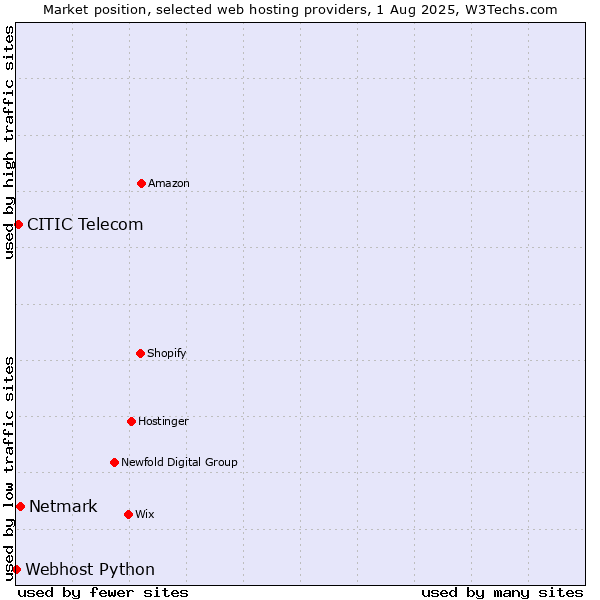 Market position of Netmark vs. CITIC Telecom vs. Webhost Python