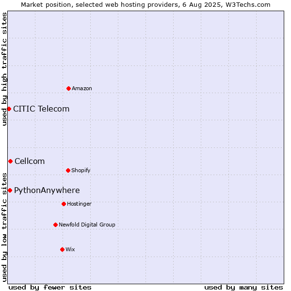 Market position of Cellcom vs. PythonAnywhere vs. CITIC Telecom