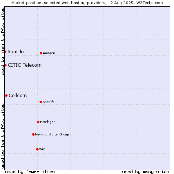 Market position of Cellcom vs. CITIC Telecom vs. Root.lu