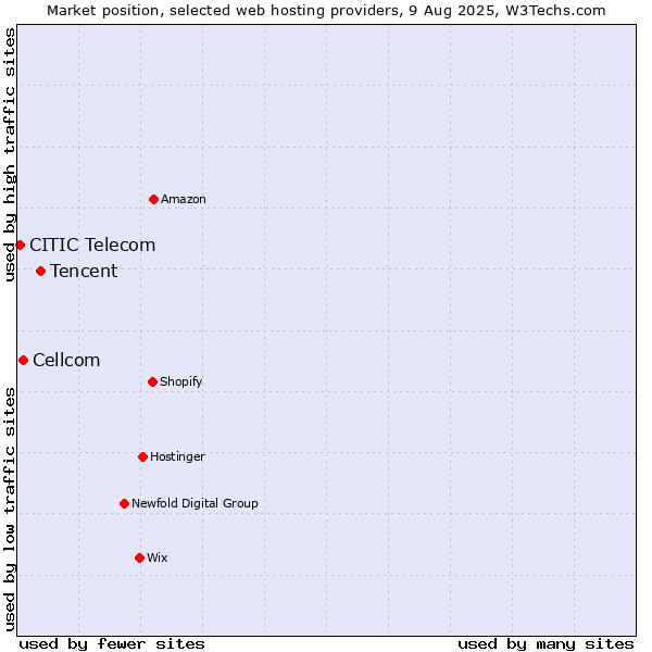 Market position of Tencent vs. Cellcom vs. CITIC Telecom