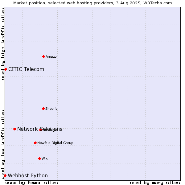 Market position of Network Solutions vs. CITIC Telecom vs. Webhost Python