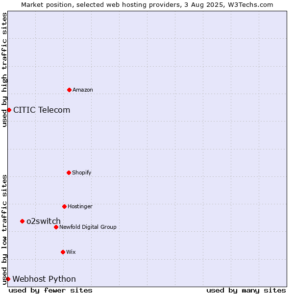 Market position of o2switch vs. CITIC Telecom vs. Webhost Python