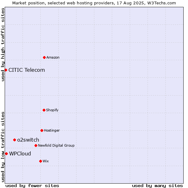 Market position of o2switch vs. WPCloud vs. CITIC Telecom