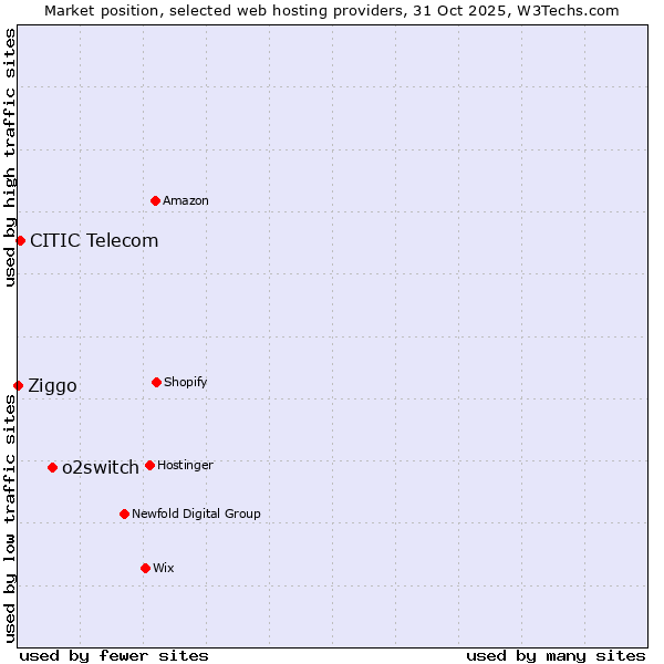 Market position of o2switch vs. CITIC Telecom vs. Ziggo