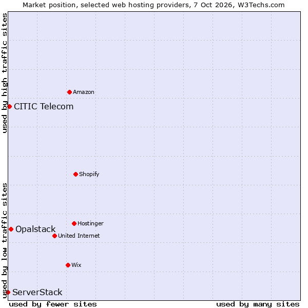 Market position of Opalstack vs. CITIC Telecom vs. ServerStack