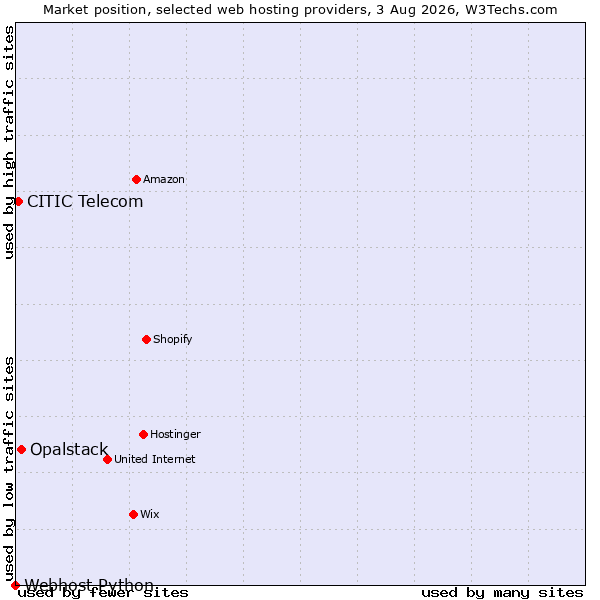 Market position of Opalstack vs. CITIC Telecom vs. Webhost Python