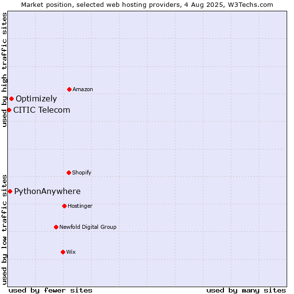 Market position of Optimizely vs. PythonAnywhere vs. CITIC Telecom