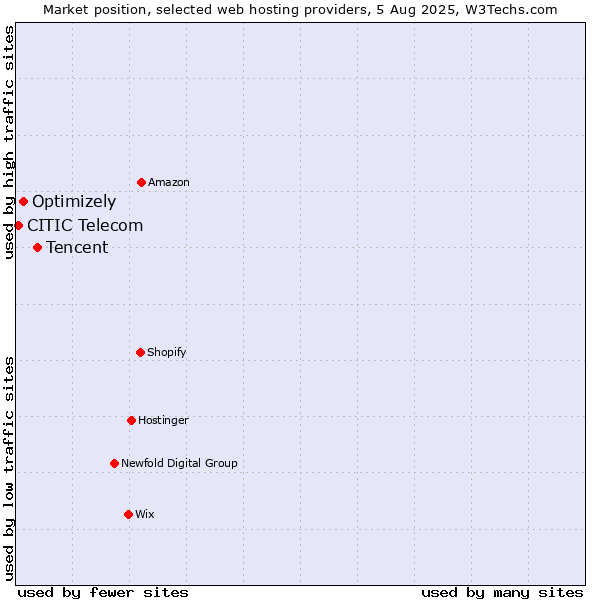 Market position of Tencent vs. Optimizely vs. CITIC Telecom