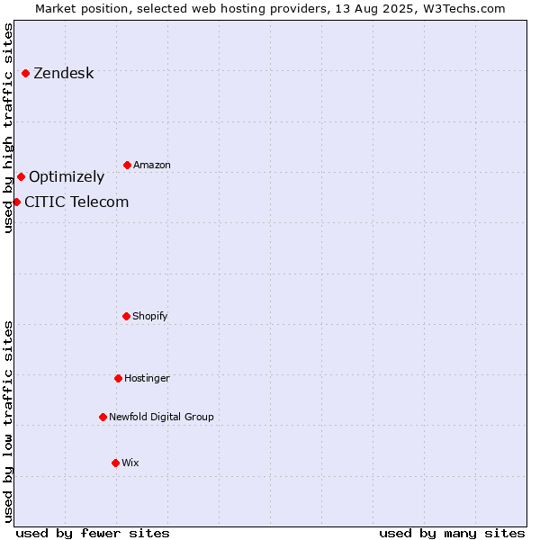 Market position of Zendesk vs. Optimizely vs. CITIC Telecom