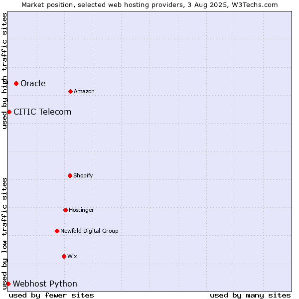 Market position of Oracle vs. CITIC Telecom vs. Webhost Python