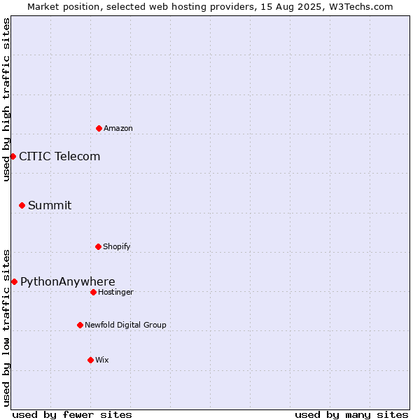 Market position of Summit vs. PythonAnywhere vs. CITIC Telecom