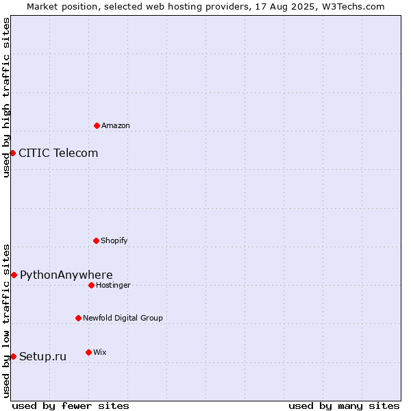 Market position of PythonAnywhere vs. Setup.ru vs. CITIC Telecom